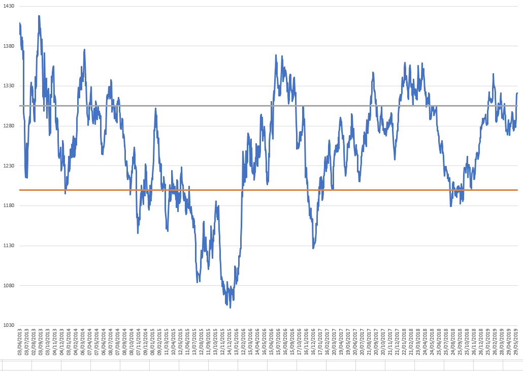 Oro, investimento brillante?